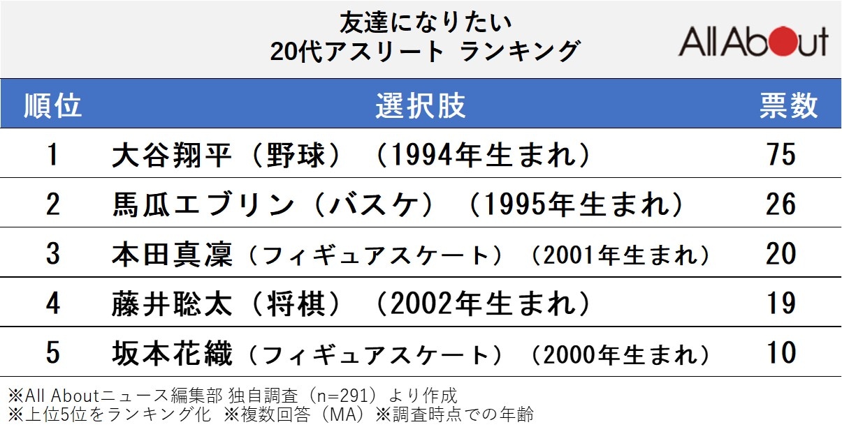 「友達になりたい20代アスリート・プロスポーツ選手」ランキング