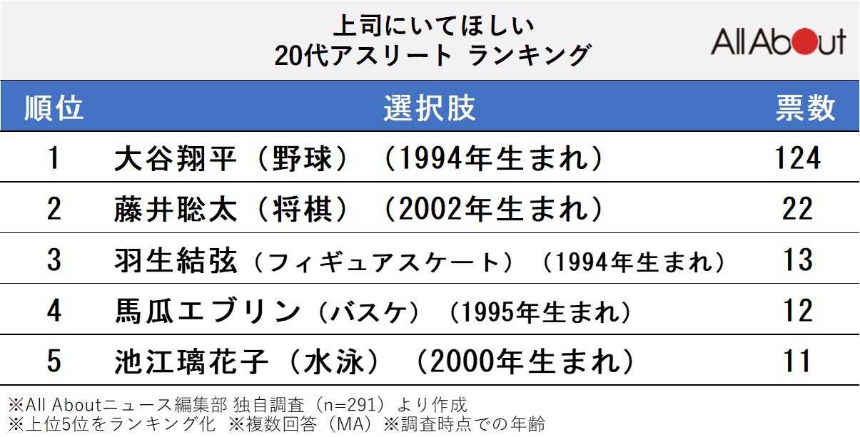 「上司にいてほしい20代アスリート・プロスポーツ選手」ランキング