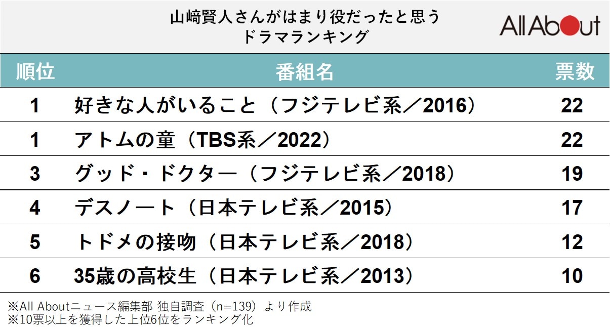 「山﨑賢人」がはまり役だったと思うドラマランキング