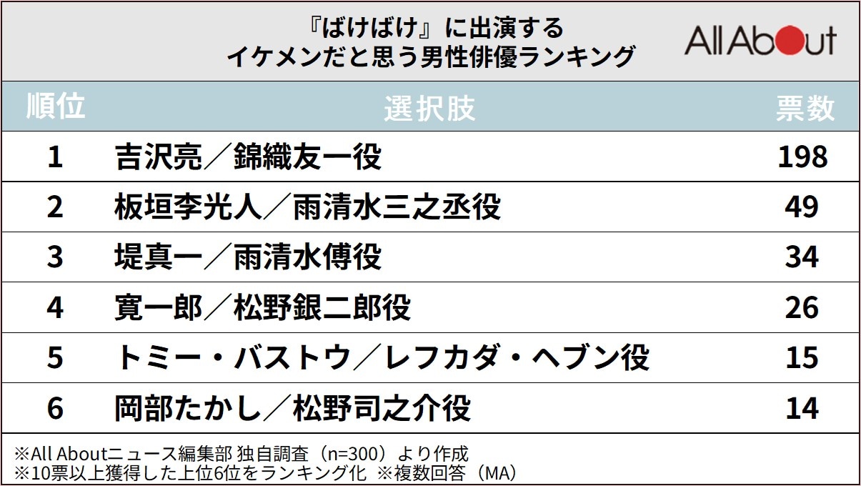 『ばけばけ』に出演するイケメンだと思う男性俳優ランキング