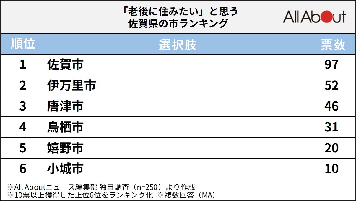 老後に住みたい佐賀県の市ランキング