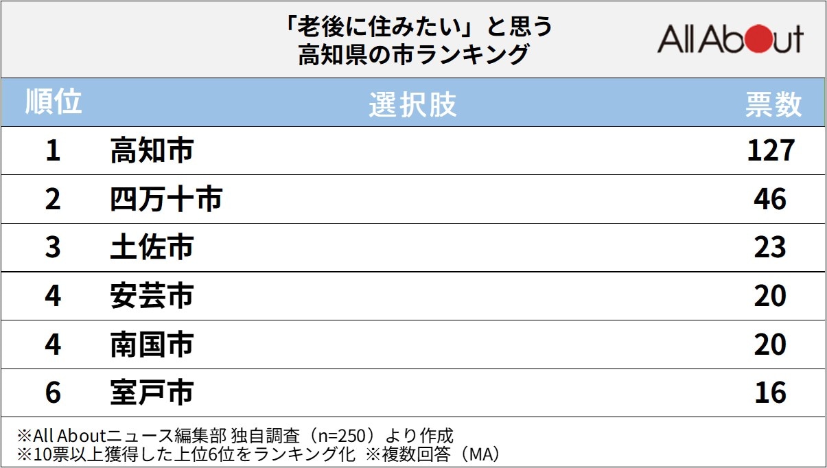 老後に住みたい高知県の市ランキング