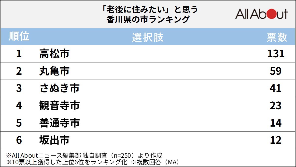 老後に住みたい香川県の市ランキング