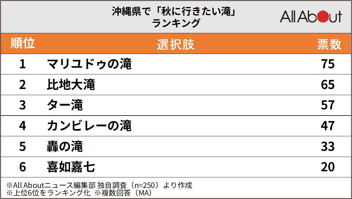 沖縄県で「秋に行きたい滝」ランキング