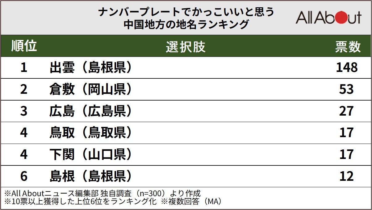 ナンバープレートでかっこいいと思う中国地方の地名ランキング