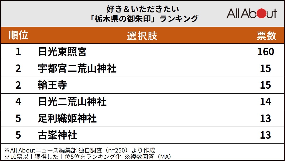 好き＆いただきたい「栃木県の御朱印」ランキング