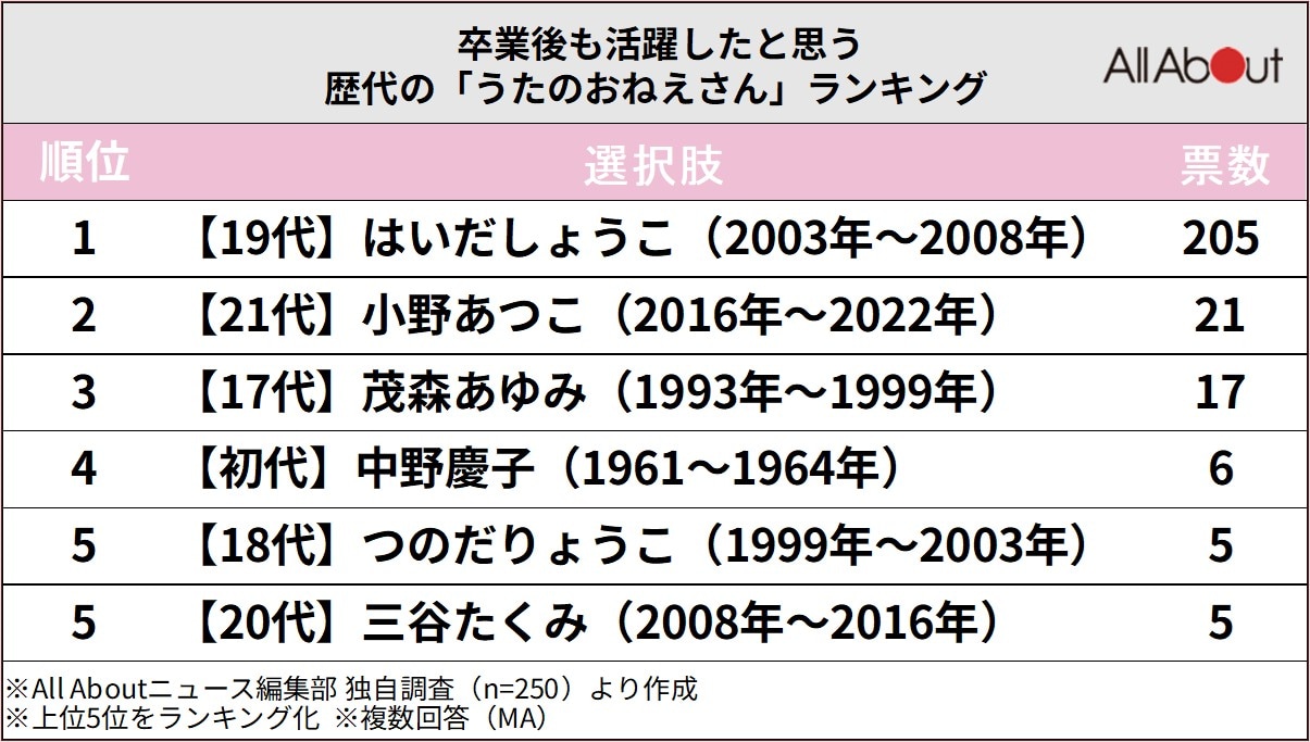 卒業後も活躍したと思う歴代の「うたのおねえさん」ランキング