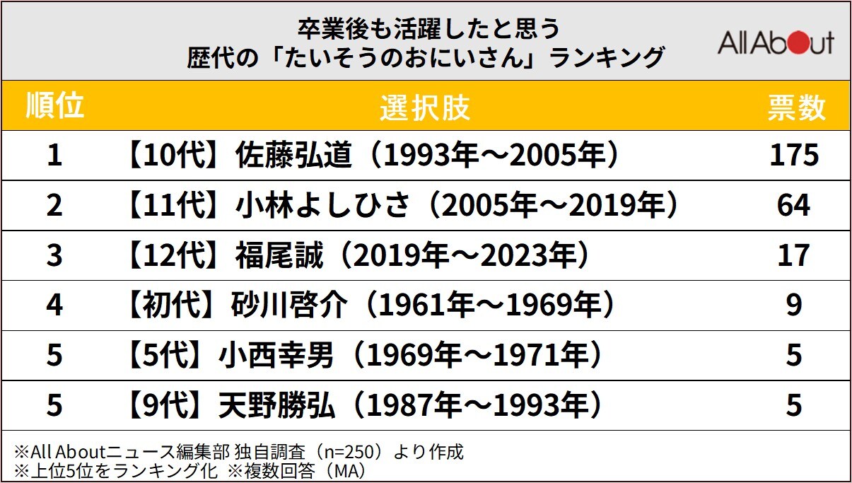 卒業後も活躍したと思う歴代の「体操のお兄さん」ランキング