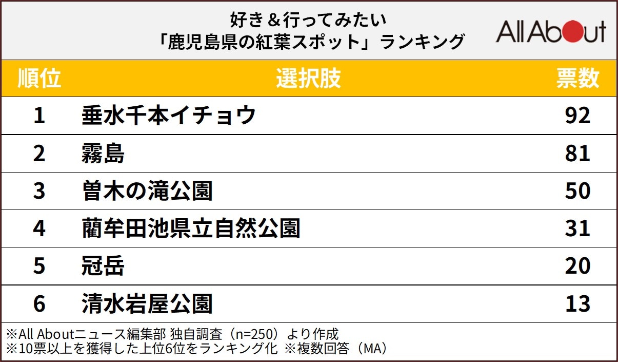 好き＆行ってみたい「鹿児島県の紅葉スポット」ランキング