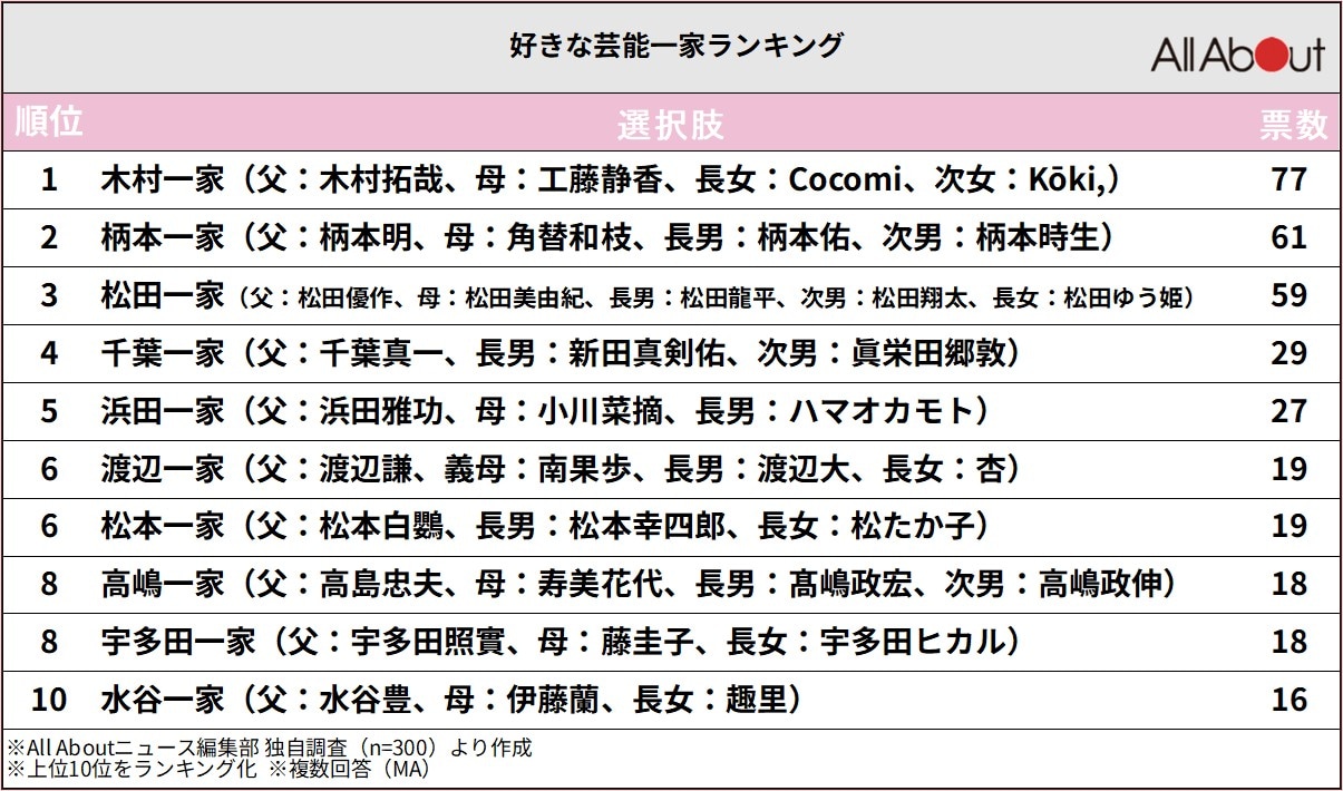 好きな芸能一家ランキング
