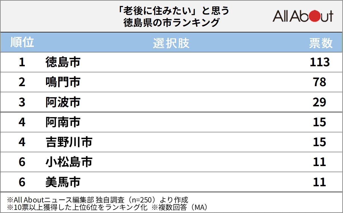 老後に住みたい徳島県の市ランキング