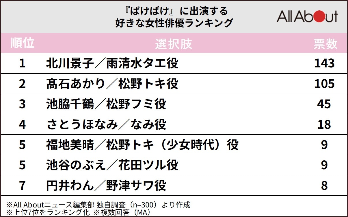 『ばけばけ』に出演する好きな女性俳優ランキング