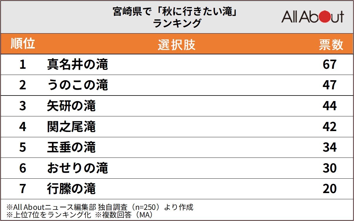 宮崎県で「秋に行きたい滝」ランキング