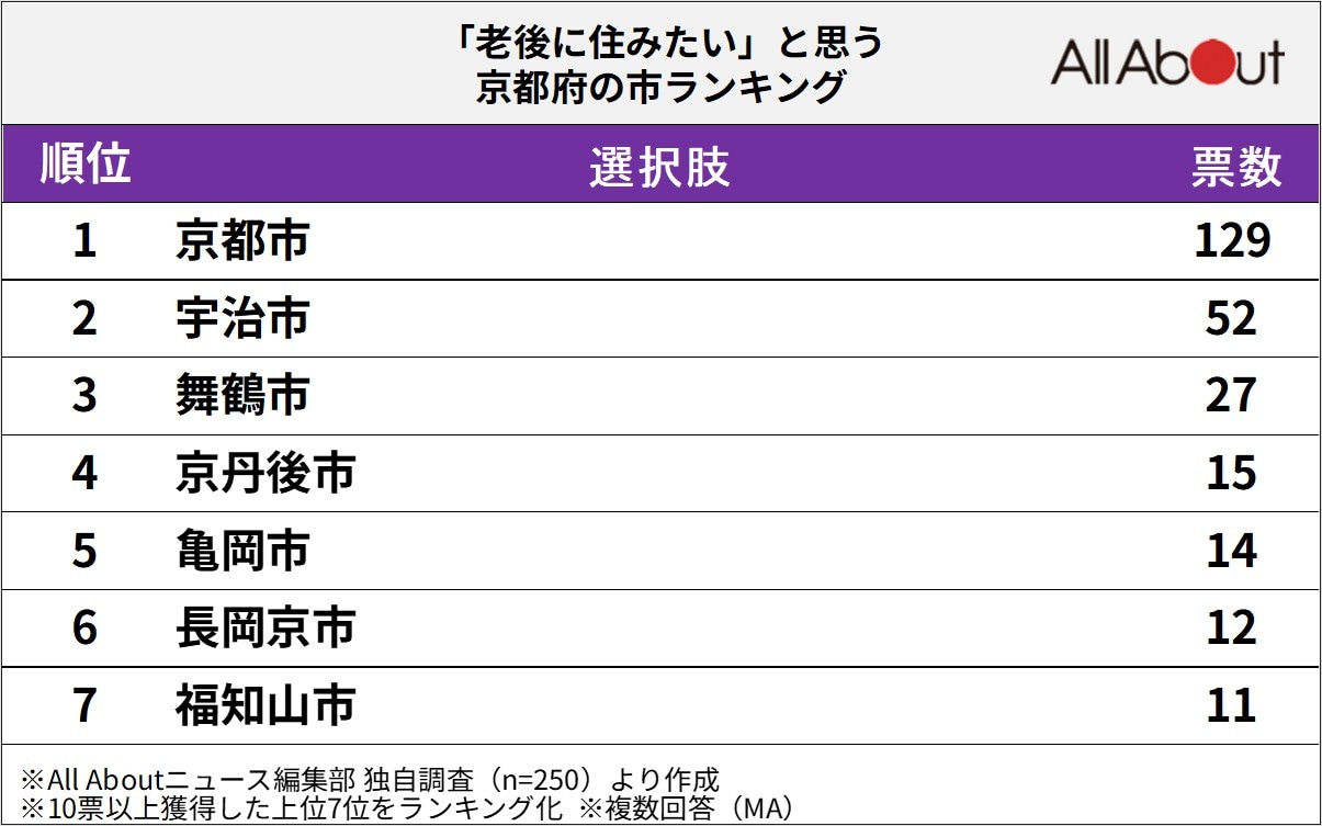 「老後に住みたい」と思う京都府の市ランキングの画像