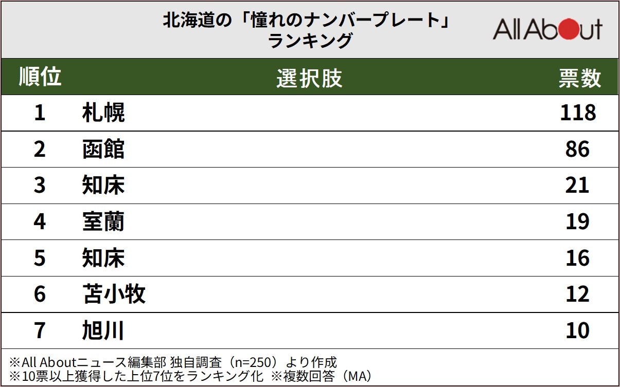 北海道の「憧れのナンバープレート」ランキング