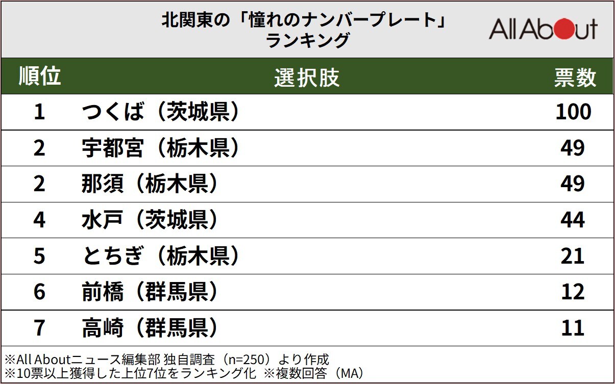 北関東の「憧れのナンバープレート」ランキング