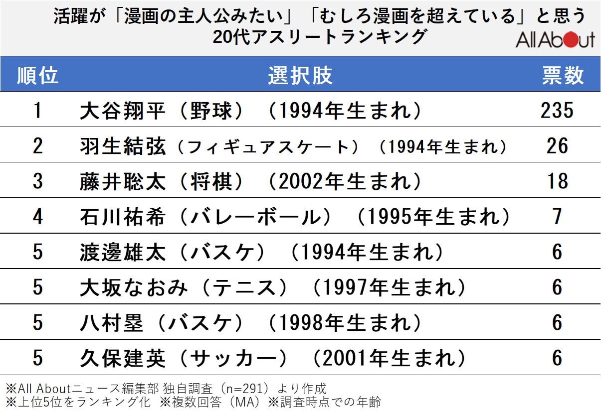 活躍が「漫画の主人公みたい」「むしろ漫画を超えている」と思う20代アスリート・プロスポーツ選手ランキング