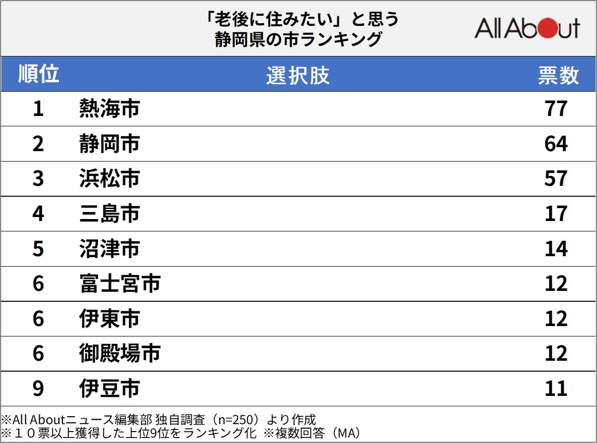 「老後に住みたい」と思う静岡県の市ランキングの画僧
