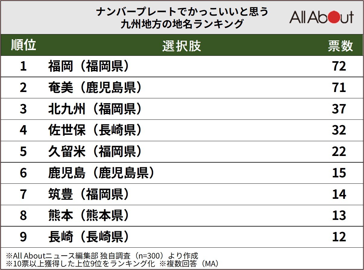 ナンバープレートでかっこいいと思う九州地方の地名ランキング