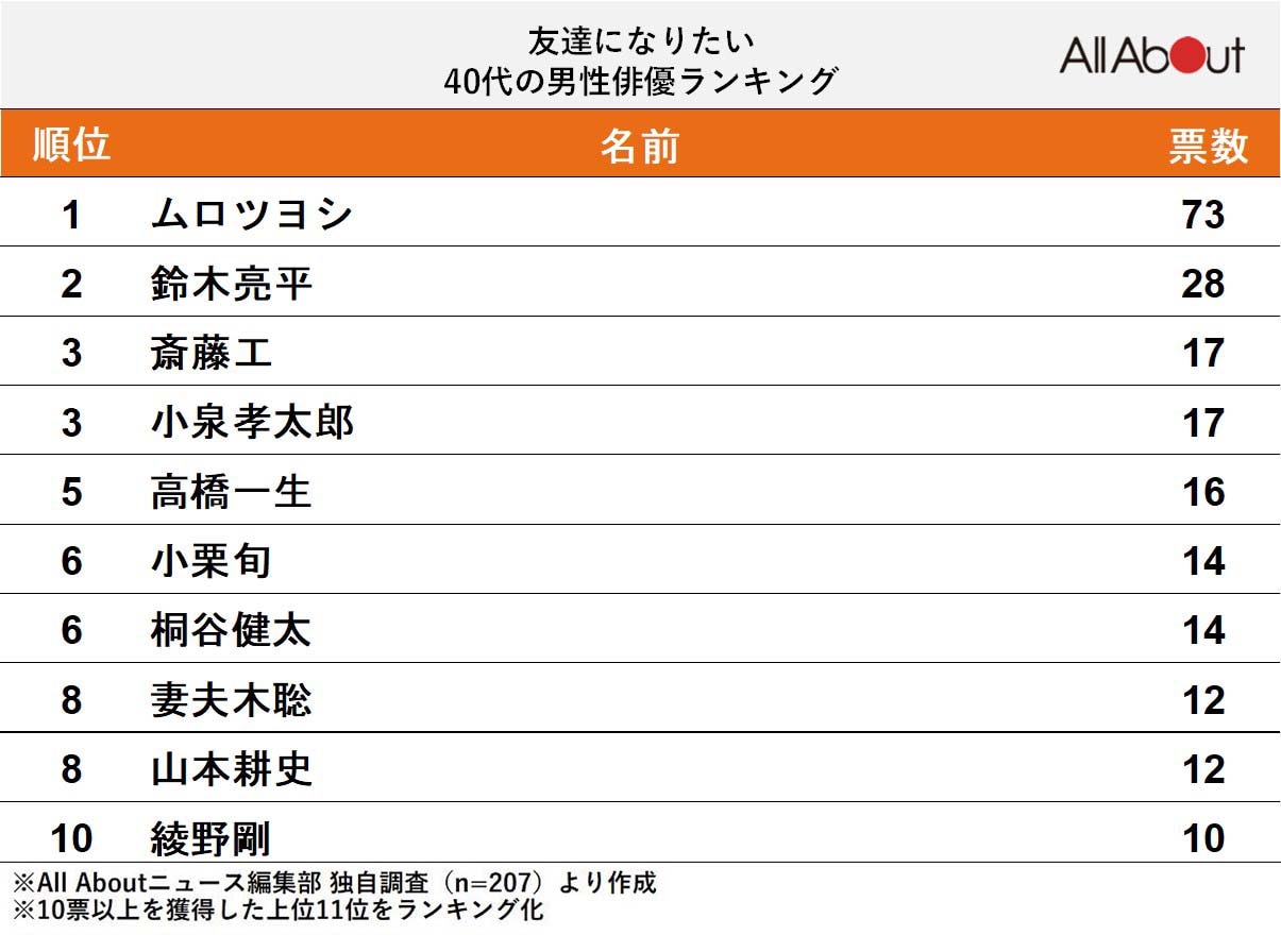 【40代が選んだ】友達になりたい40代の男性俳優ランキング