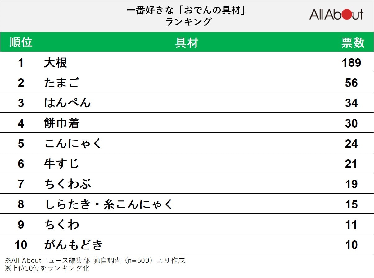 一番好きな「おでんの具材」ランキング