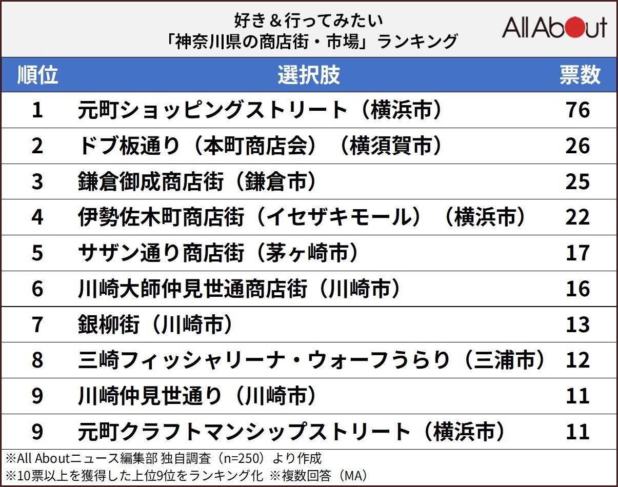 好き＆行ってみたい「神奈川県の商店街・市場」ランキング
