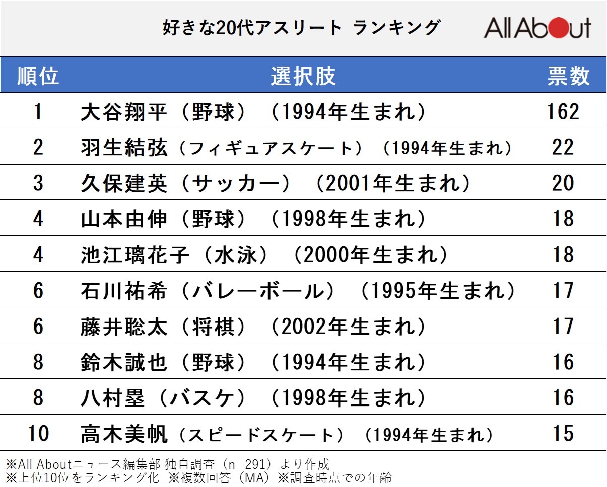 「20代のアスリート・プロスポーツ選手」人気ランキング