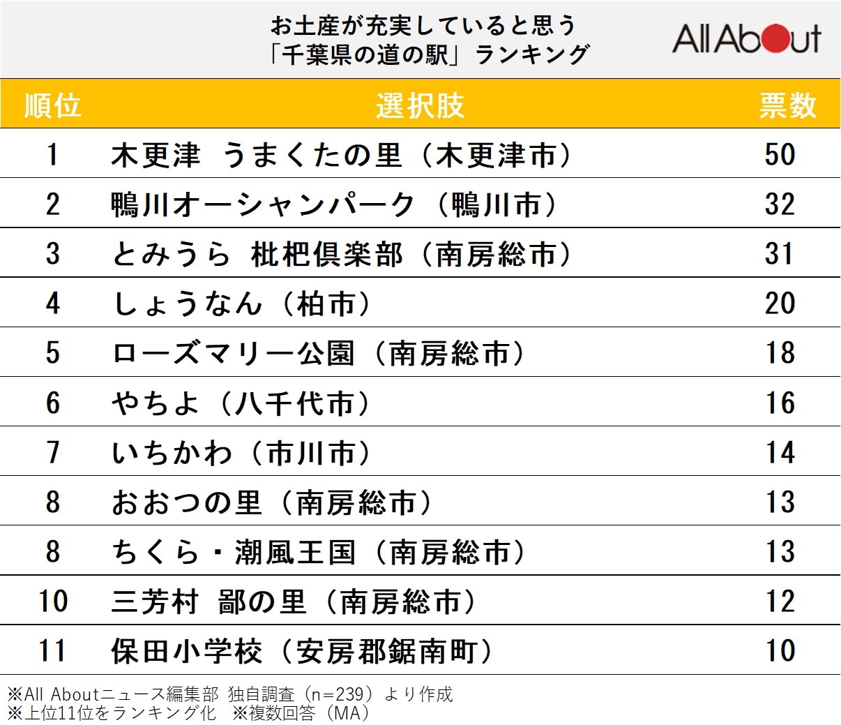 お土産が充実していると思う千葉県の道の駅ランキング