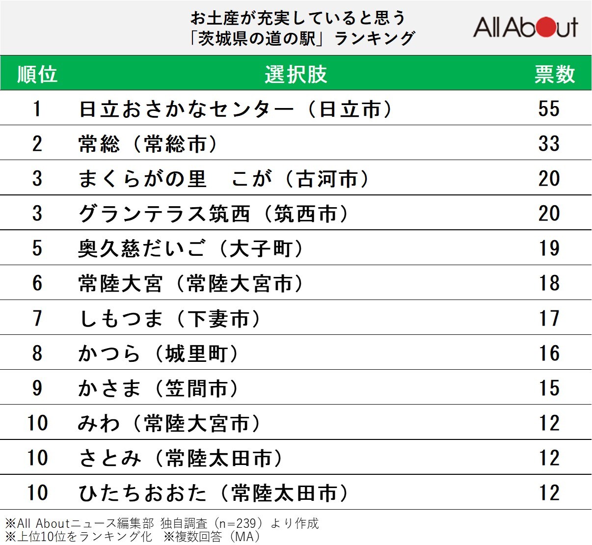 お土産が充実していると思う茨城県の道の駅ランキング