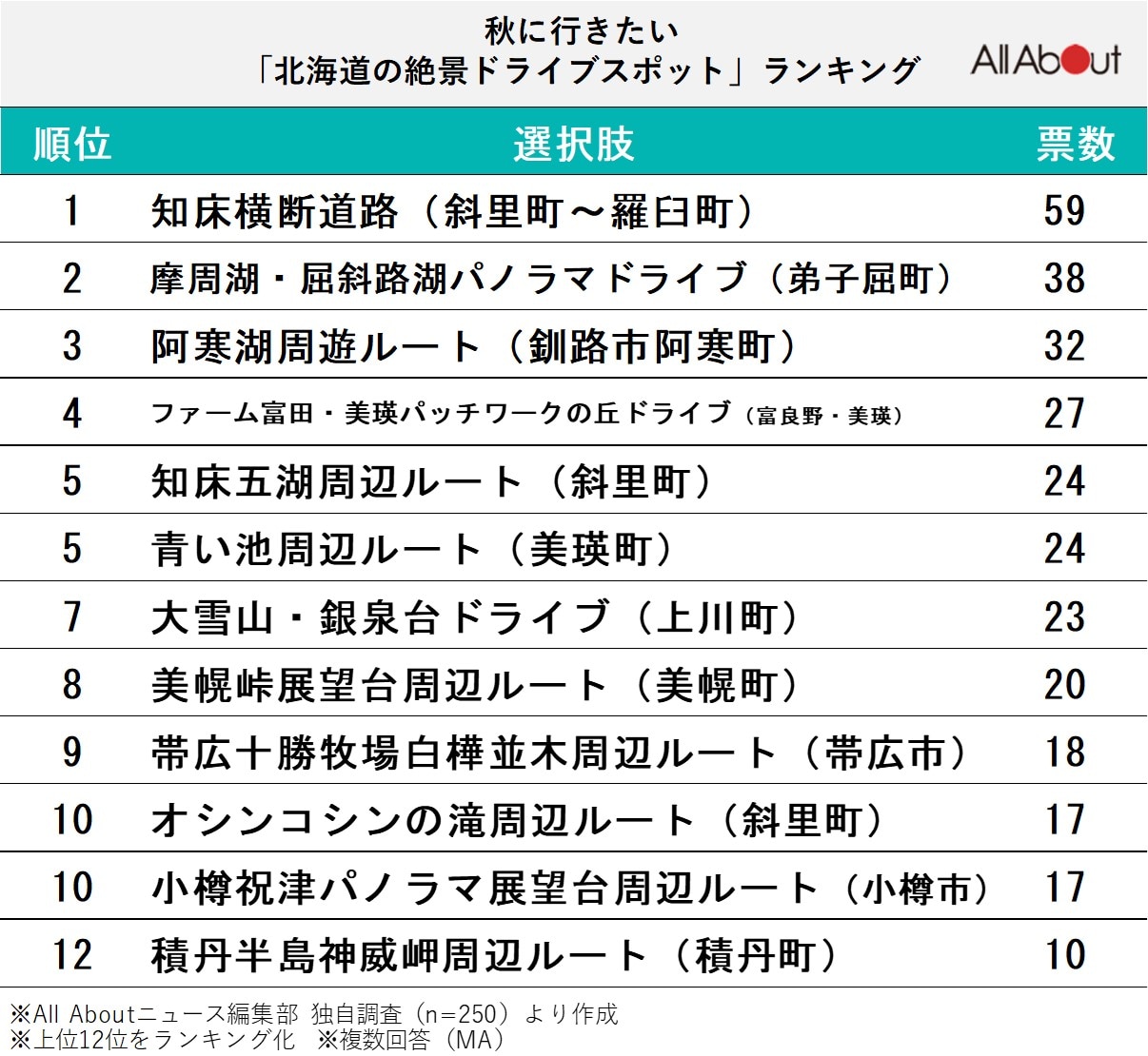 秋に行きたい「北海道の絶景ドライブスポット」ランキング