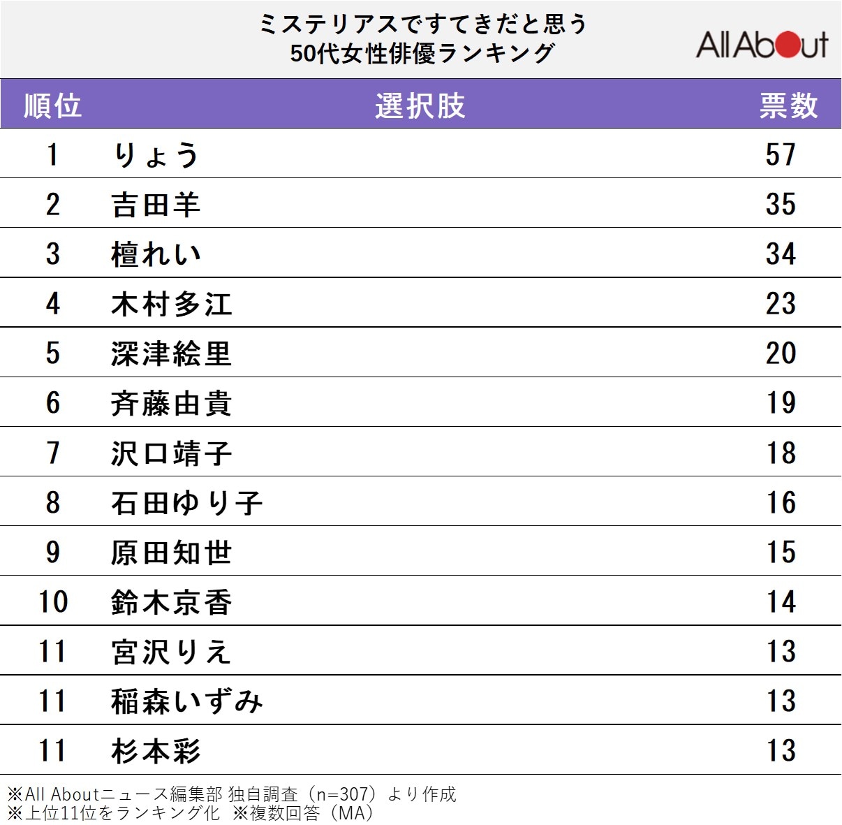 ミステリアスですてきだと思う50代女性俳優ランキング