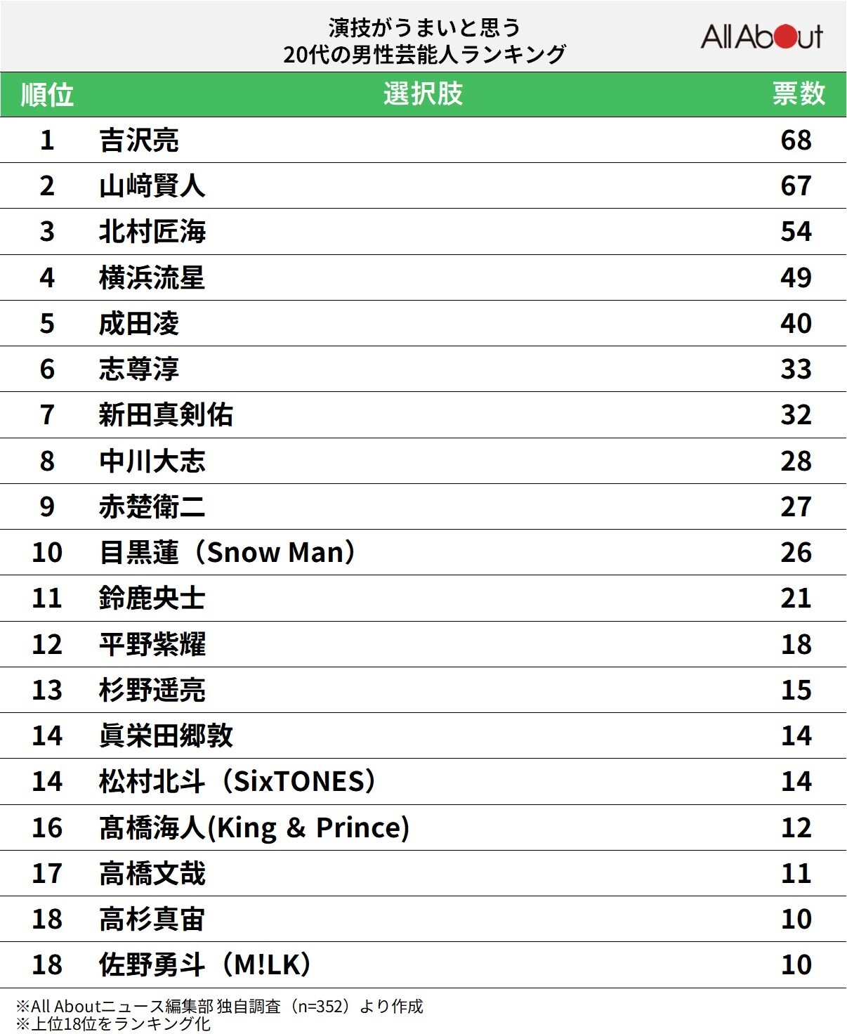 演技がうまいと思う20代の男性俳優ランキング