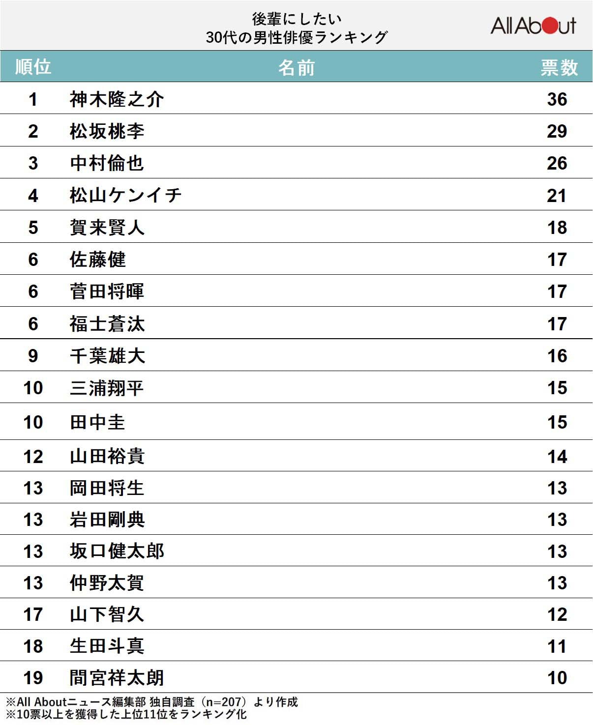 【40代が選んだ】後輩にしたい30代の男性俳優ランキング