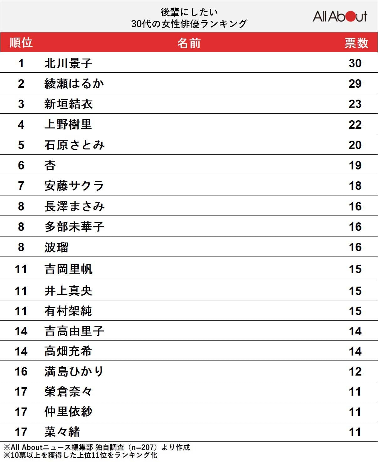 【40代が選んだ】後輩にしたい30代の女性俳優ランキング