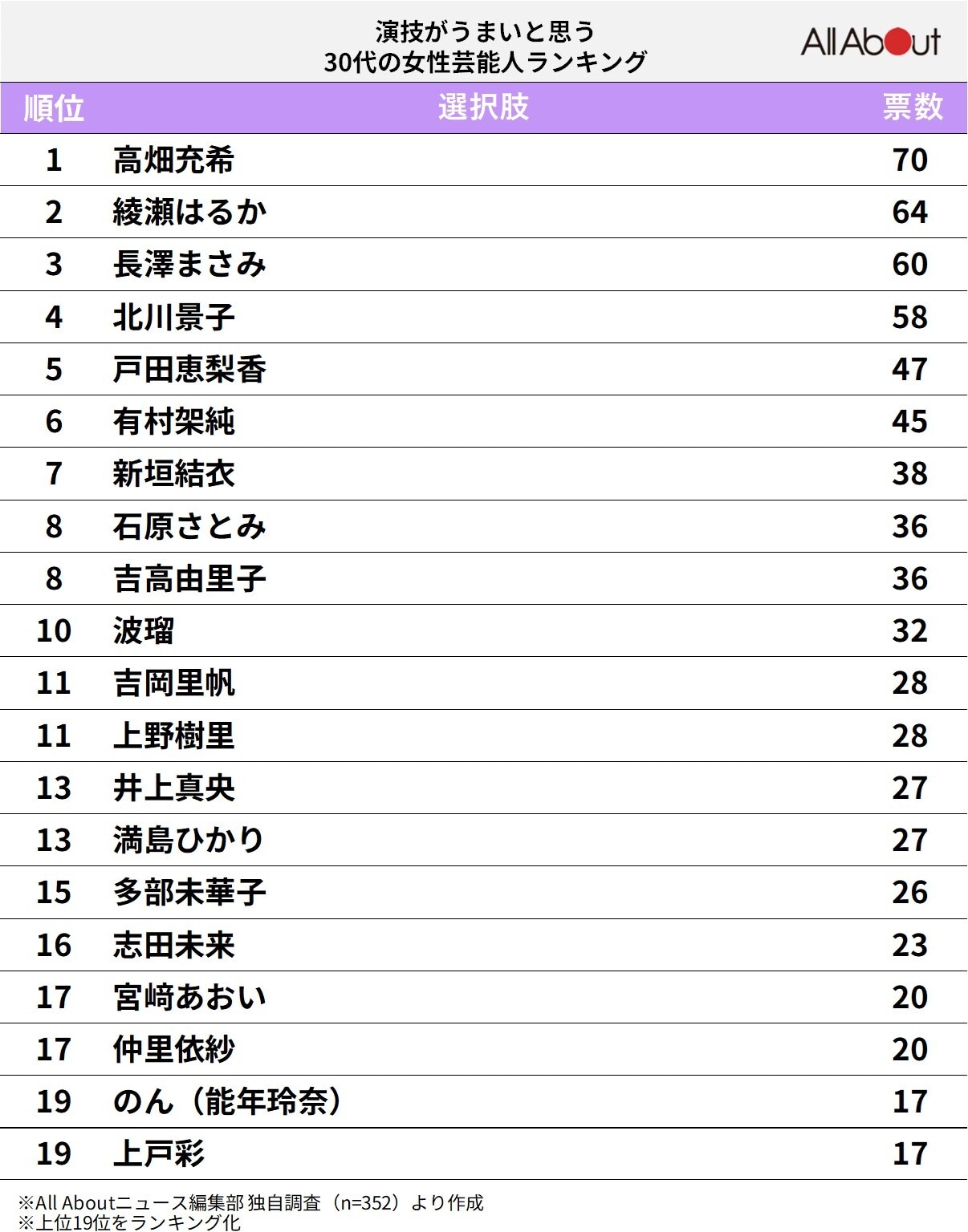 演技がうまいと思う30代の女性俳優ランキング