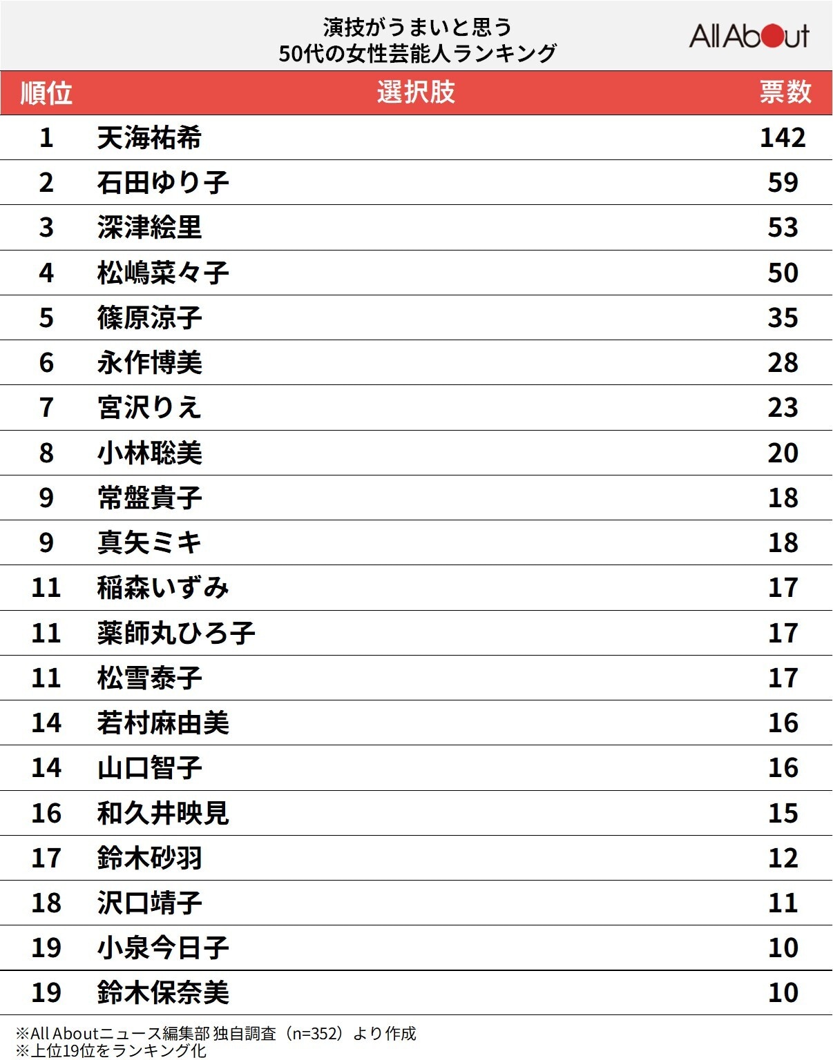 演技がうまいと思う「50代の女性俳優」ランキング！ 2位「石田ゆり子」を大差で抑えた1位は？ 6 6 All About ニュース