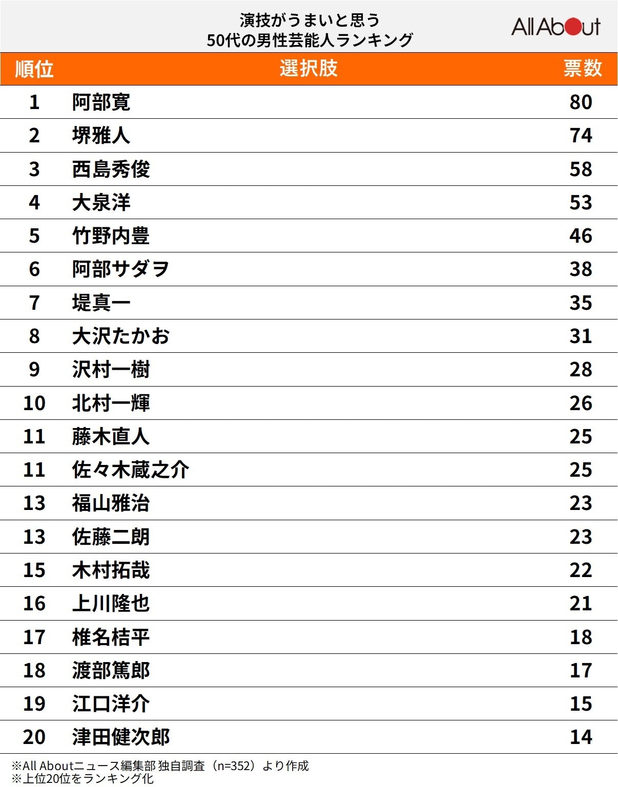 演技がうまいと思う50代の男性俳優ランキング