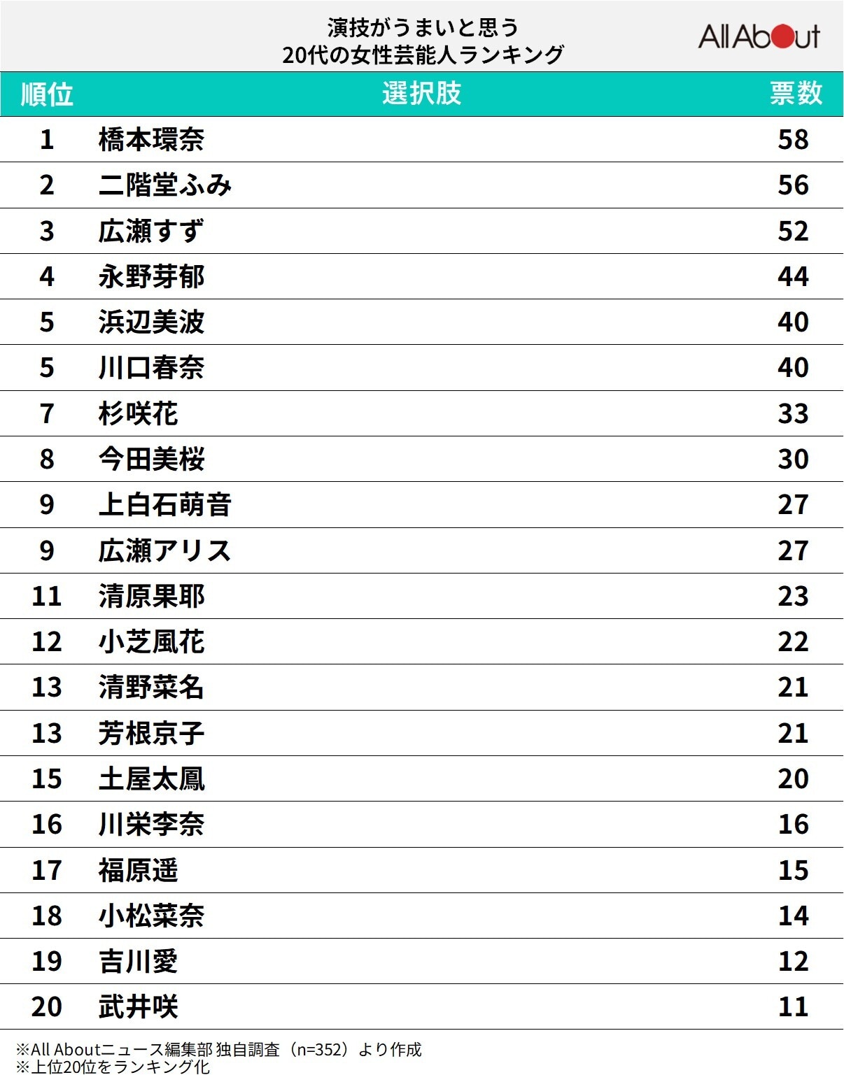 演技がうまいと思う20代の女性俳優ランキング