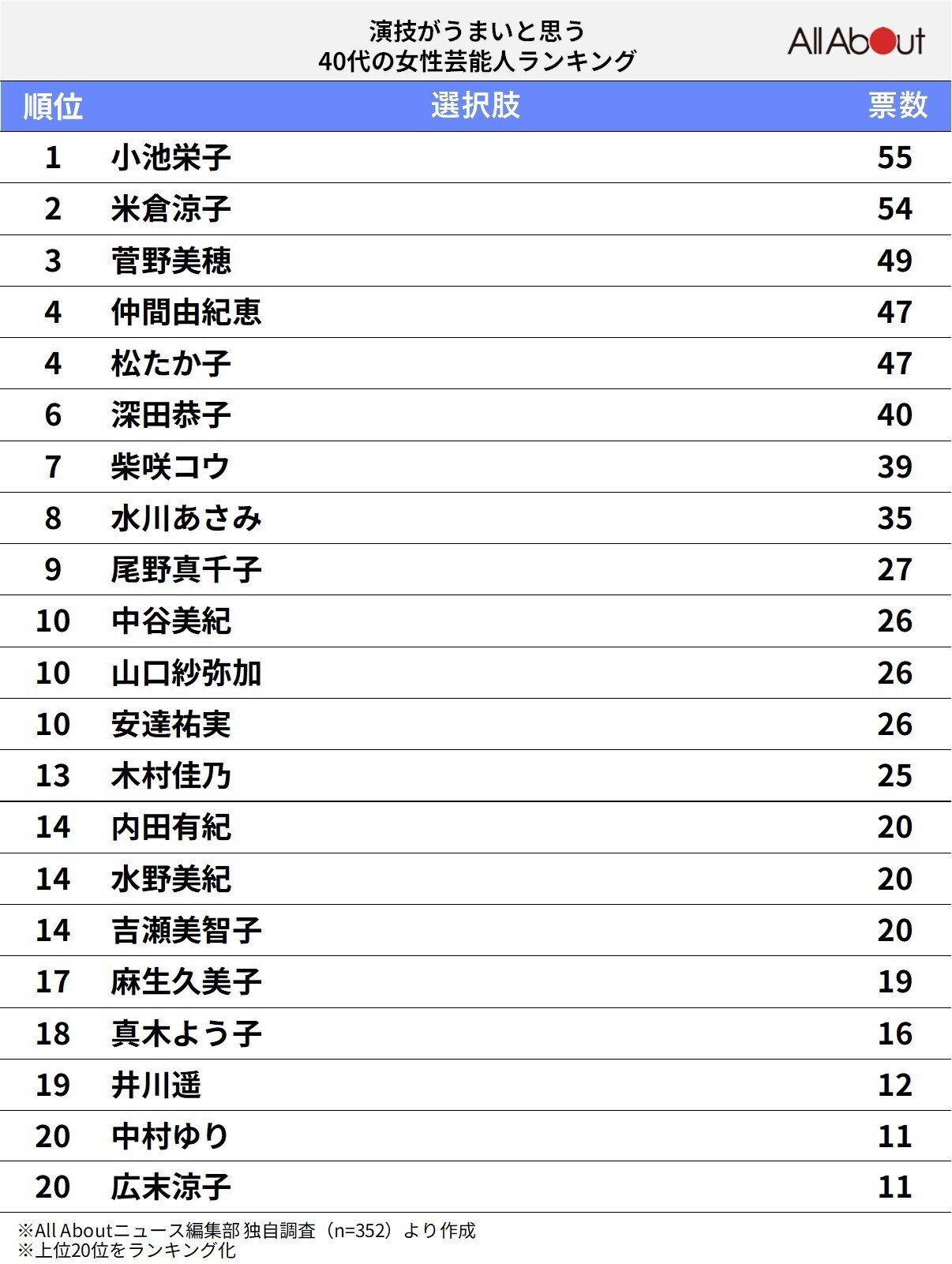 演技がうまいと思う40代の女性俳優ランキング