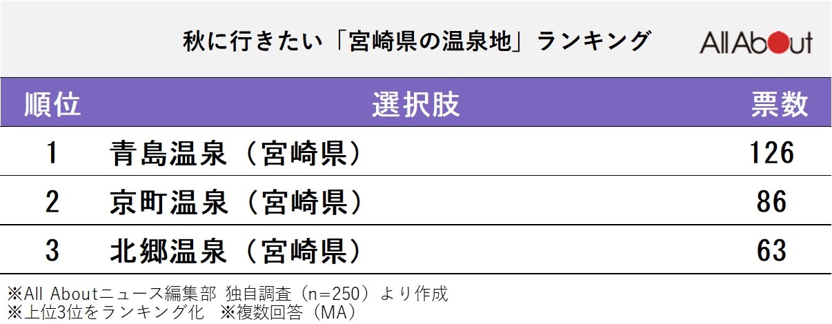 秋に行きたい「宮崎県の温泉地」ランキング