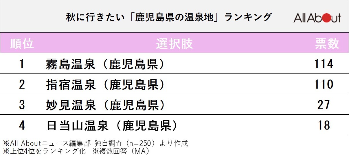 秋に行きたい「鹿児島県の温泉地」ランキング