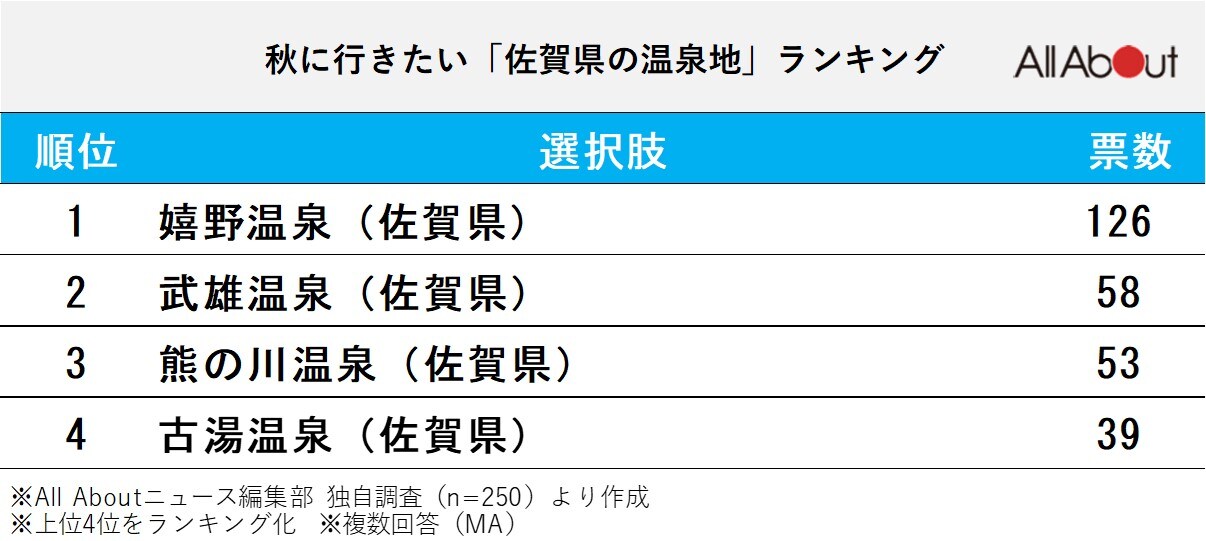 秋に行きたい「佐賀県の温泉地」ランキング