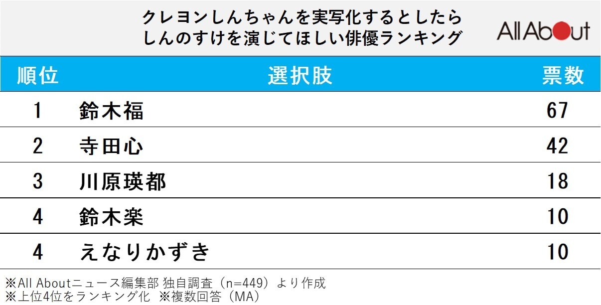 クレヨンしんちゃんを実写化するとしたらしんのすけを演じてほしい俳優ランキング