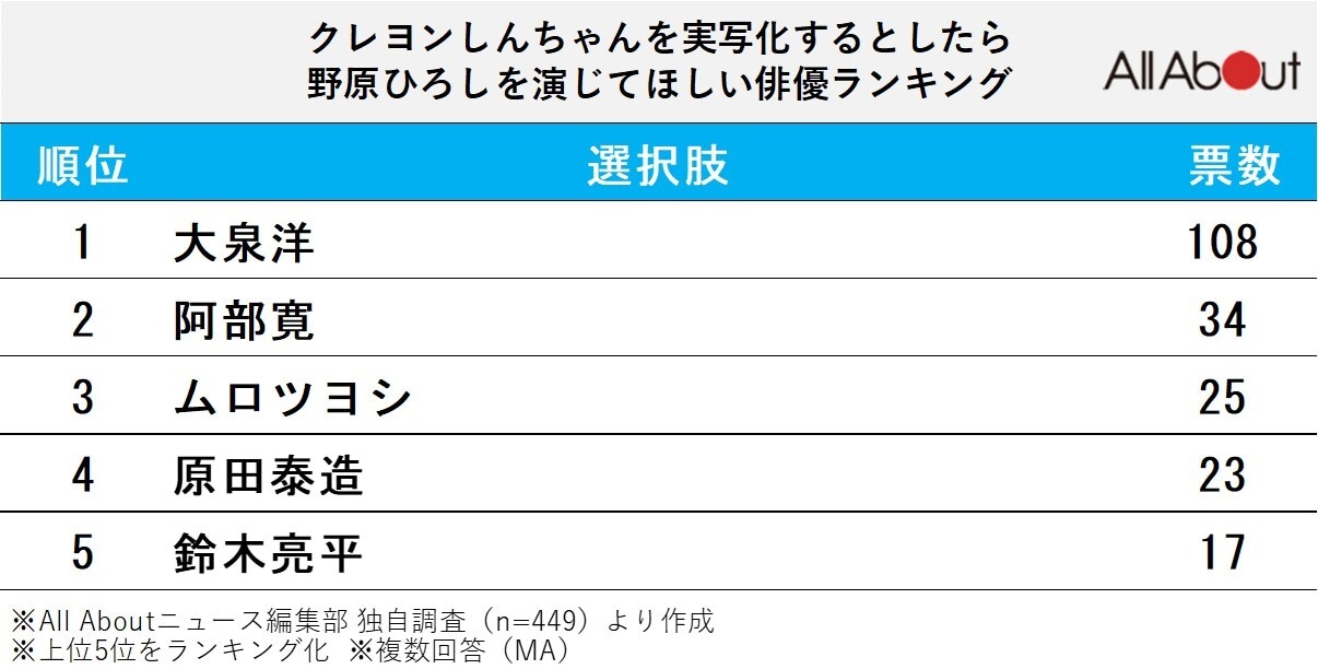 クレヨンしんちゃんを実写化するとしたら野原ひろしを演じてほしい俳優ランキング