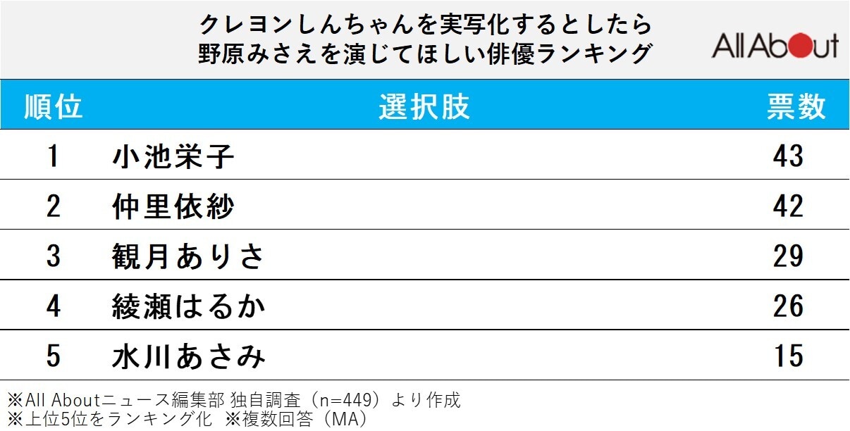 クレヨンしんちゃんを実写化するとしたら野原みさえを演じてほしい俳優ランキング