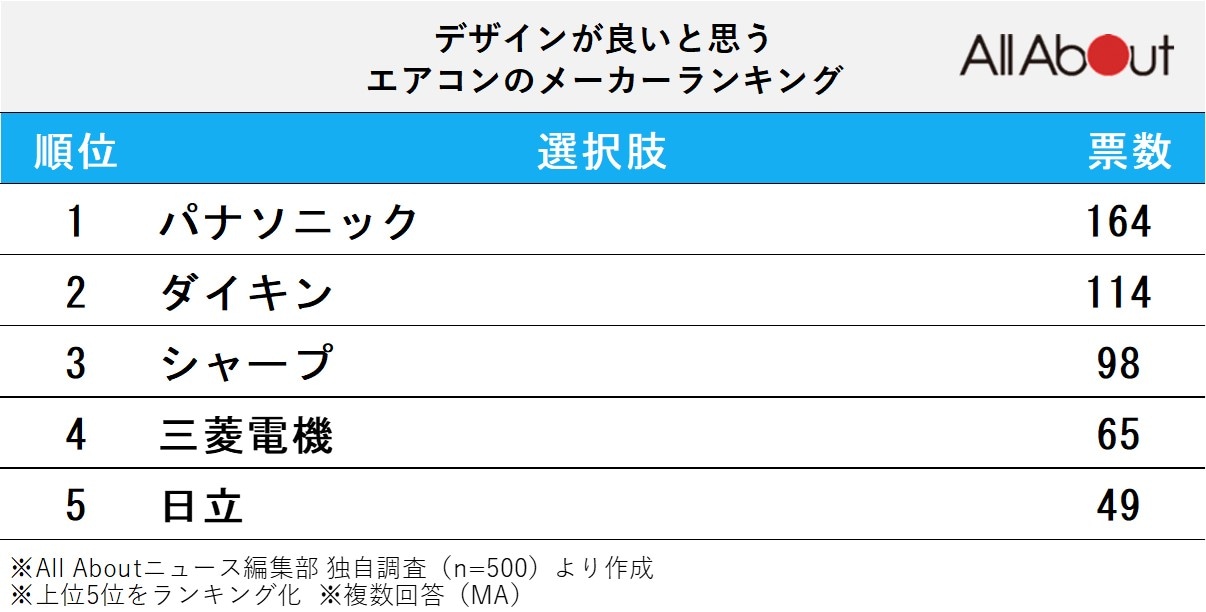 デザインが良いと思うエアコンのメーカーランキング