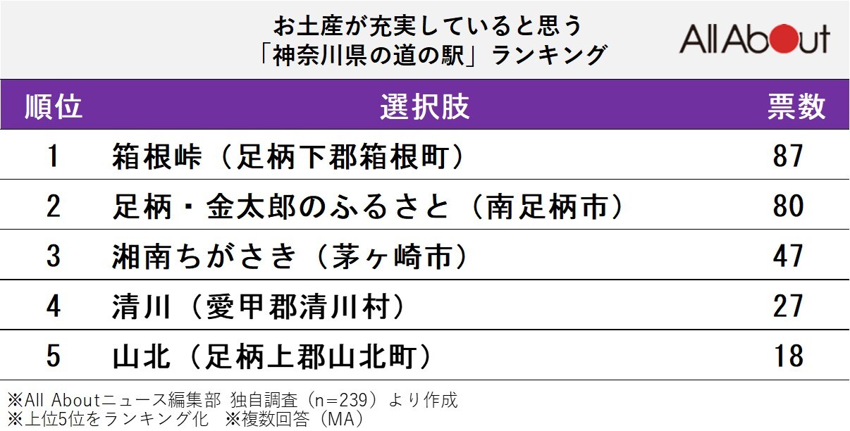 お土産が充実していると思う神奈川県の道の駅ランキング