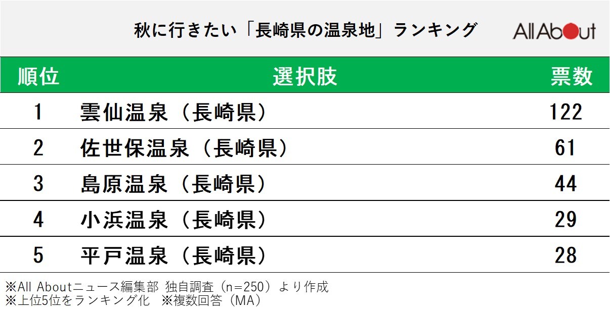 秋に行きたい「長崎県の温泉地」ランキング