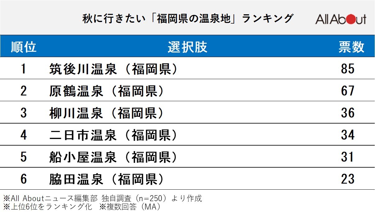 秋に行きたい「福岡県の温泉地」ランキング