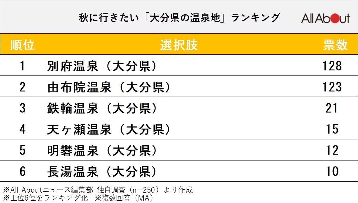 秋に行きたい「大分県の温泉地」ランキング